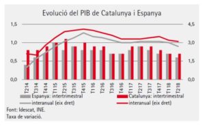 pib catalunya