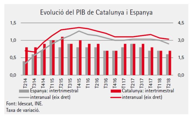 Evolució del consum a Catalunya