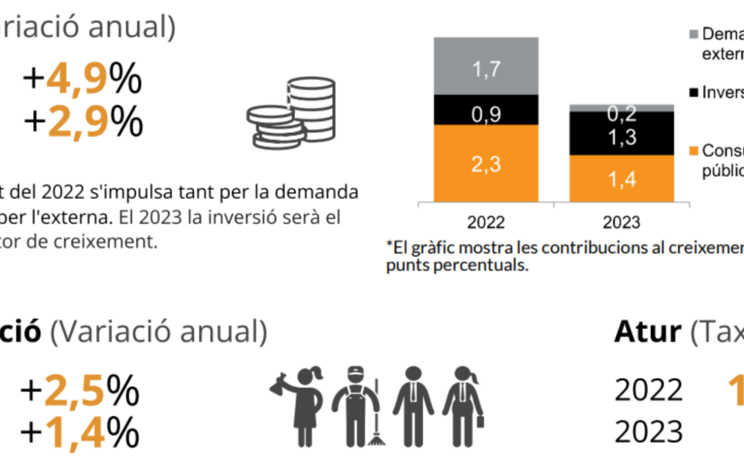 Previsions Macroeconòmiques: Escenari macroeconòmic de Catalunya 2022 i 2023