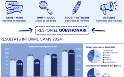 ENQUESTA CAM’S (CENTRE D’ACTIVITATS MARÍTIMES) 2026.